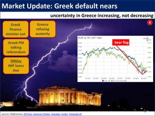 Market Update: Greek default nears
uncertainty in Greece increasing, not decreasing
sources: HiddenLevers, NYTimes, American Thinker, Guardian, Forbes, Telegraph UK
4
bear flag
Greek
finance
minister out
Greek PM
talking
referendum
09May
IMF loans
due
Greece
refusing
austerity
 