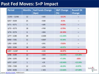 Past Fed Moves: S+P Impact
source: Business Insider, HiddenLevers
Period Months Fed Funds Change
(bps)
S&P Change
(%)
Russell 2K
Change
12/65 – 12/66 12 +165 -12.2% --
8/67 – 9/69 25 +540 -0.5% --
4/71 – 9/71 5 +185 -9.35% --
3/72 – 9/73 18 +749 -2.75% --
3/74 – 9/74 6 +304 -32.39% --
2/77 – 5/80 39 +1300 +11.44% --
8/80 – 7/81 11 +1007 +0.34% --
1/82 – 3/82 2 +241 -7.01% --
3/83 – 9/84 18 +294 +8.97% --
2/87 – 11/87 9 +133 -18.97% --
4/88 – 4/89 12 +323 +18.49% +14.28%
2/94 – 3/95 13 +300 +7.19% -.01%
4/97 – 5/97 1 +19 +10.46% +12.24%
7/99 – 7/00 12 +174 +8.23% +9.97%
6/04 – 8/06 26 + 425 +14.66% +27.09%
 