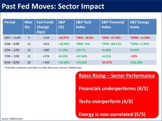 Past Fed Moves: Sector Impact
*Individual companies used when no index data exists. Sources: HiddenLevers
Period Mon
ths
Fed Funds
Change
(bps)
S&P
(%)
S&P Tech
Index
S&P Financial
Index
S&P Energy
Index
2/87 – 11/87 9 +133 -18.97% *IBM: -18.8% *JPM: -47.42% *XOM: -11.04%
4/88 – 4/89 12 +323 +18.49% *IBM: +6% *JPM: +68.11% *XOM: +1.59%
2/94 – 3/95 13 +300 +7.19% +23.7% +5.46% +8.93%
7/99 – 7/00 12 +174 +8.23% +37.34% +4.21% -.52%
6/04 – 8/06 26 + 425 +14.66% +14.24% -25.67% +121.36%
source: HiddenLevers
Rates Rising – Sector Performance
Financials underperforms (4/5)
Techs overperform (4/5)
Energy is non-correlated (5/5)
 