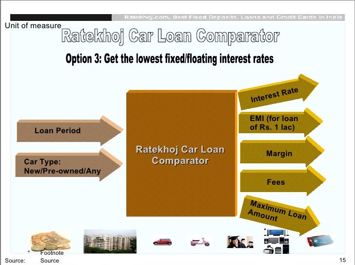 Best loan options in india