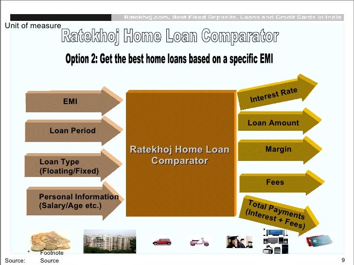 Best home loan options in india