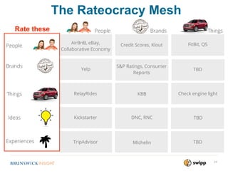24
The Rateocracy Mesh
People Brands Things
AirBnB, eBay,
Collaborative Economy
Credit Scores, Klout FitBit, QS
Yelp
S&P R...
