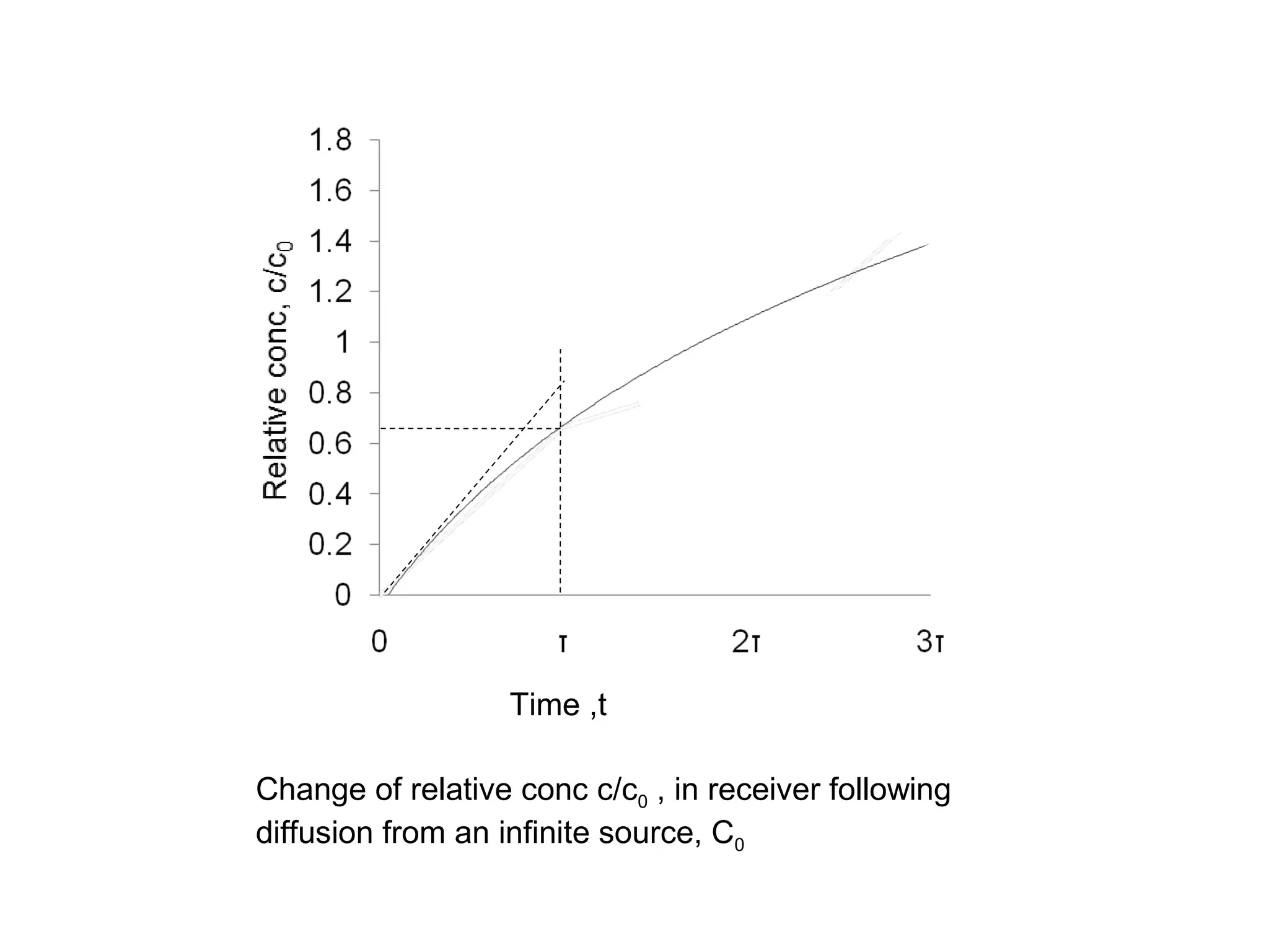 Time ,t
Change of relative conc c/c0 , in receiver following
diffusion from an infinite source, C0
 