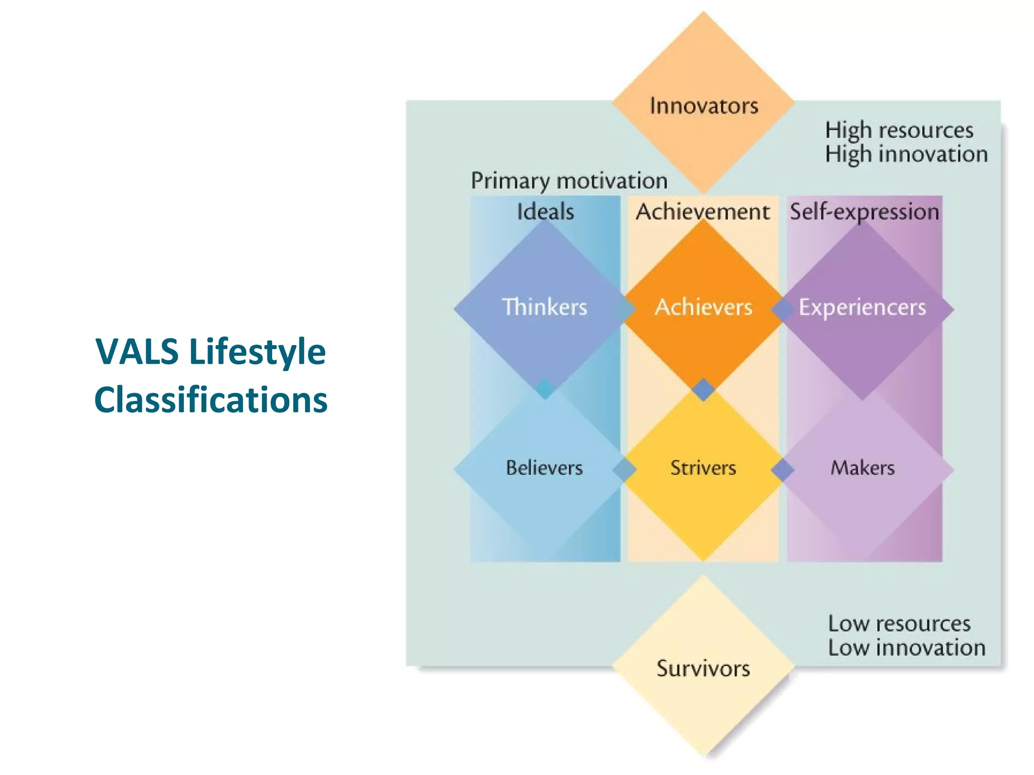VALS Lifestyle
Classifications




                  5-24
 