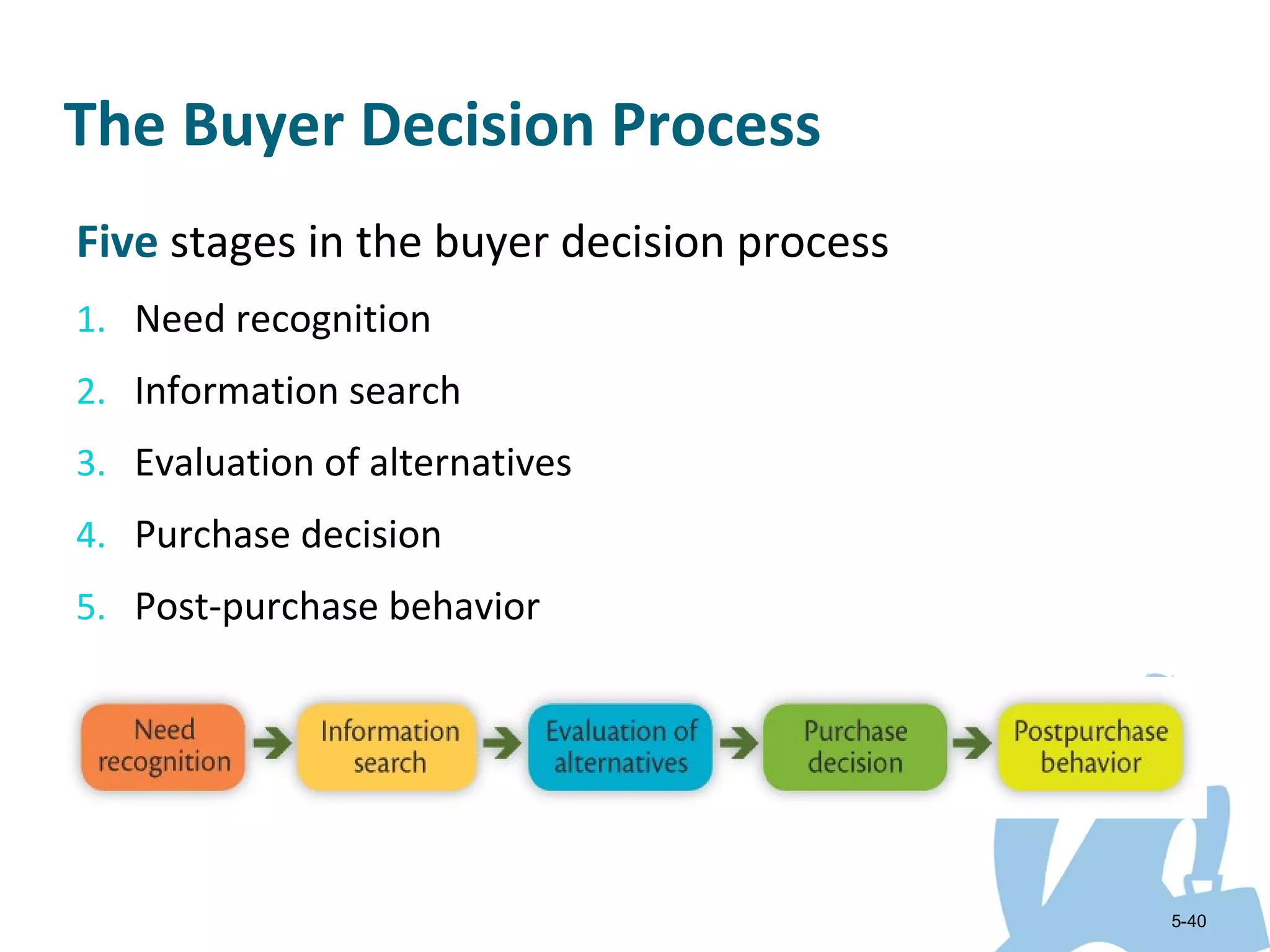 The Buyer Decision Process
Five stages in the buyer decision process
1. Need recognition
2. Information search
3. Evaluation of alternatives
4. Purchase decision
5. Post-purchase behavior




                                            5-40
 