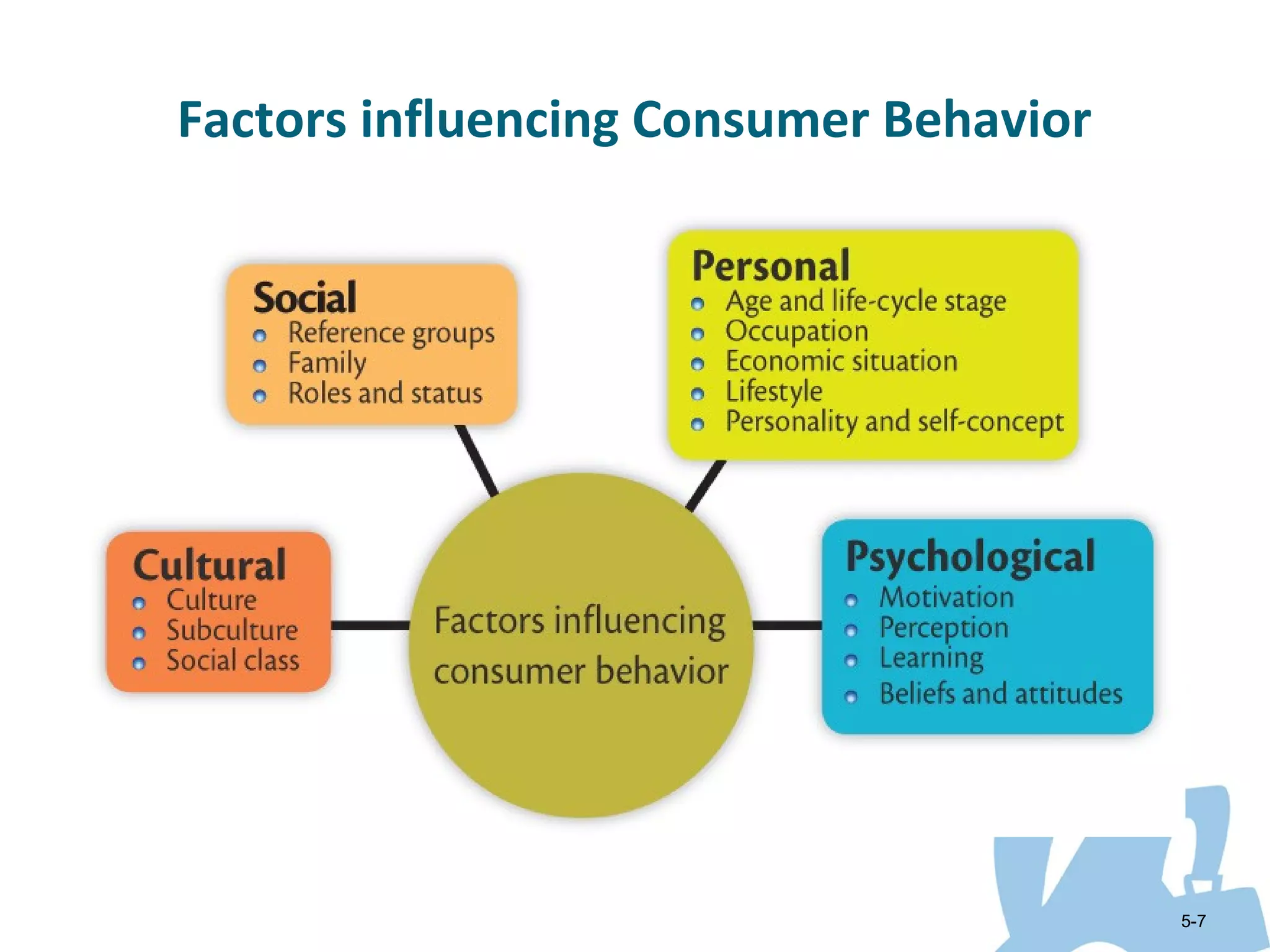 Factors influencing Consumer Behavior




                                        5-7
 