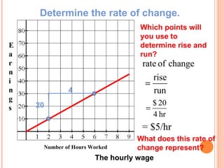 Determine the rate of change. 
Which points will 
you use to 
determine rise and 
run? 
rate of change 
= 
rise 
run 
20 = $ 20 
4 hr 
= $5/hr 
4 
Ear 
ni 
ngs 
Number of Hours Worked 
What does this rate of 
change represent? 
The hourly wage 
 