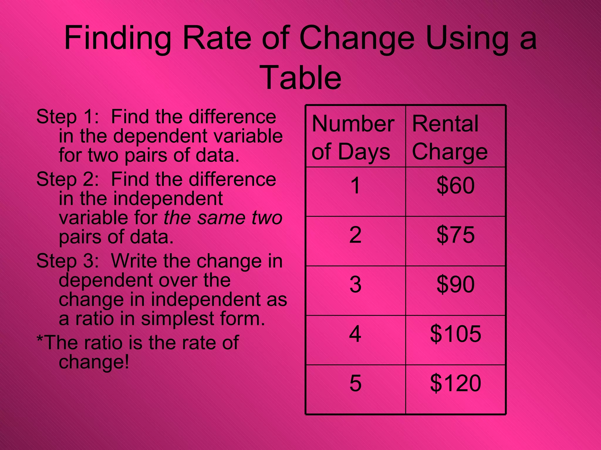 Finding Rate of Change Using a Table Step 1:  Find the difference in the dependent variable for two pairs of data. Step 2:  Find the difference in the independent variable for  the same two  pairs of data. Step 3:  Write the change in dependent over the change in independent as a ratio in simplest form. *The ratio is the rate of change! $120 5 $105 4 $90 3 $75 2 $60 1 Rental Charge Number of Days 
