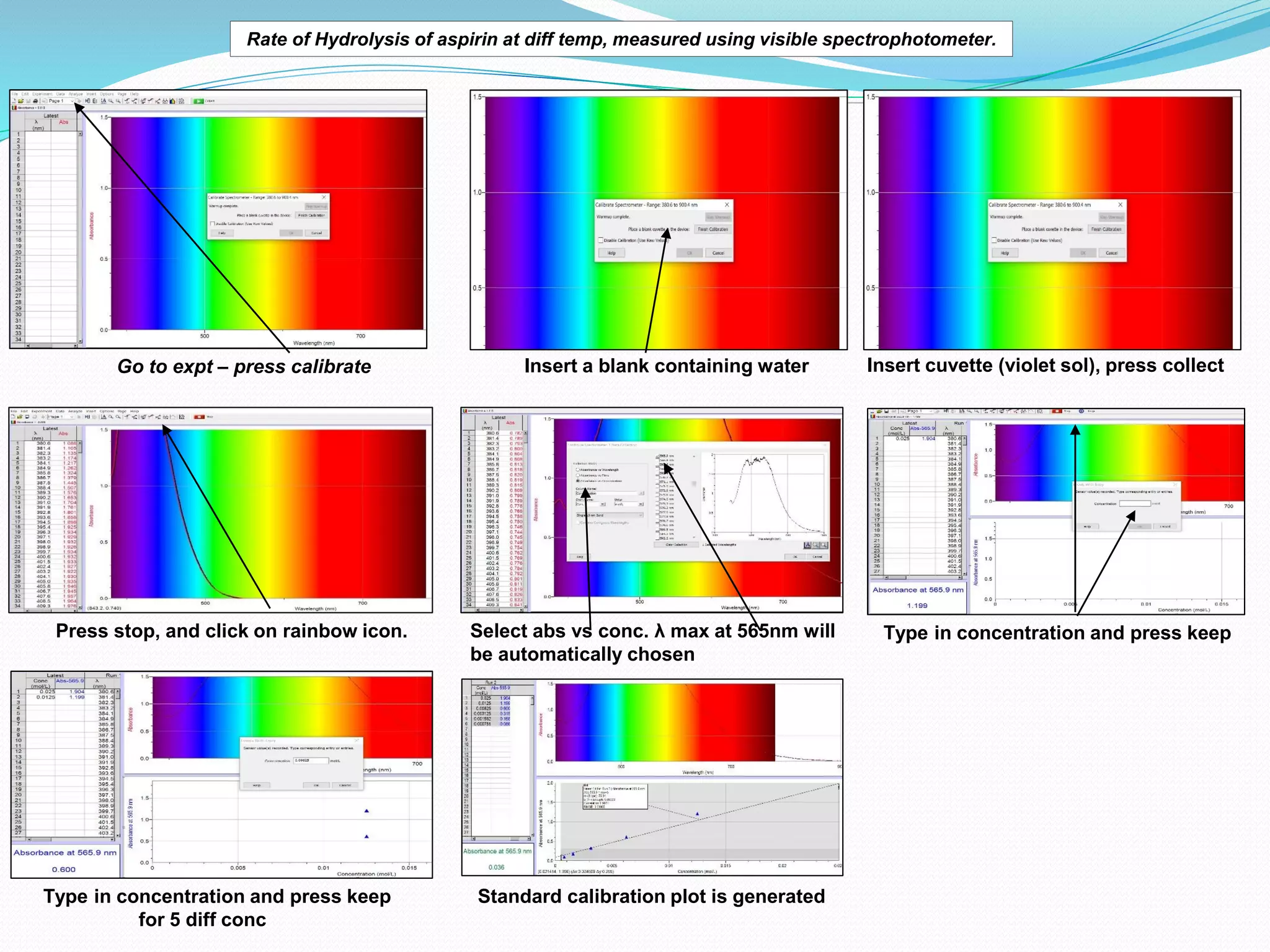 Go to expt – press calibrate Insert cuvette (violet sol), press collect
Insert a blank containing water
Press stop, and click on rainbow icon. Select abs vs conc. λ max at 565nm will
be automatically chosen
Type in concentration and press keep
Type in concentration and press keep
for 5 diff conc
Standard calibration plot is generated
Rate of Hydrolysis of aspirin at diff temp, measured using visible spectrophotometer.