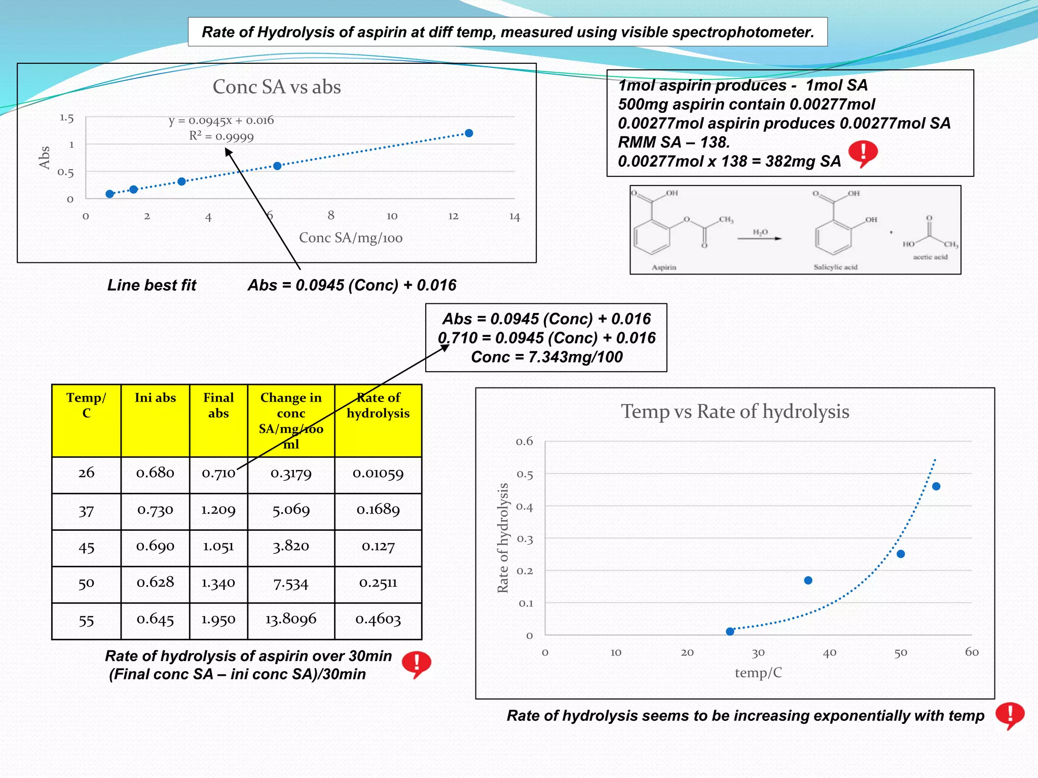 Rate of hydrolysis of aspirin over 30min
(Final conc SA – ini conc SA)/30min
y = 0.0945x + 0.016
R² = 0.9999
0
0.5
1
1.5
0 2 4 6 8 10 12 14
Abs
Conc SA/mg/100
Conc SA vs abs
Line best fit Abs = 0.0945 (Conc) + 0.016
1mol aspirin produces - 1mol SA
500mg aspirin contain 0.00277mol
0.00277mol aspirin produces 0.00277mol SA
RMM SA – 138.
0.00277mol x 138 = 382mg SA
Temp/
C
Ini abs Final
abs
Change in
conc
SA/mg/100
ml
Rate of
hydrolysis
26 0.680 0.710 0.3179 0.01059
37 0.730 1.209 5.069 0.1689
45 0.690 1.051 3.820 0.127
50 0.628 1.340 7.534 0.2511
55 0.645 1.950 13.8096 0.4603
Abs = 0.0945 (Conc) + 0.016
0.710 = 0.0945 (Conc) + 0.016
Conc = 7.343mg/100
Rate of hydrolysis seems to be increasing exponentially with temp
Rate of Hydrolysis of aspirin at diff temp, measured using visible spectrophotometer.
0
0.1
0.2
0.3
0.4
0.5
0.6
0 10 20 30 40 50 60
Rate
of
hydrolysis
temp/C
Temp vs Rate of hydrolysis