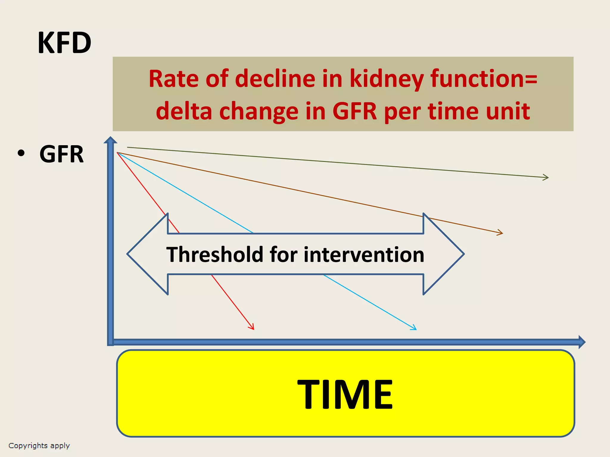 KFD
• GFR
TIME
Threshold for intervention
Rate of decline in kidney function=
delta change in GFR per time unit
 