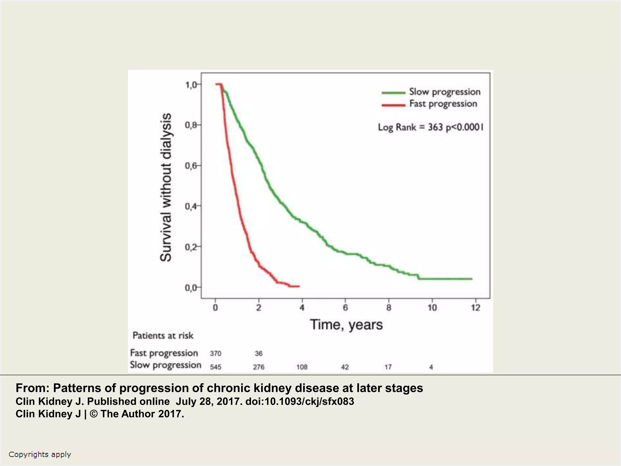 From: Patterns of progression of chronic kidney disease at later stages
Clin Kidney J. Published online July 28, 2017. doi:10.1093/ckj/sfx083
Clin Kidney J | © The Author 2017.
 