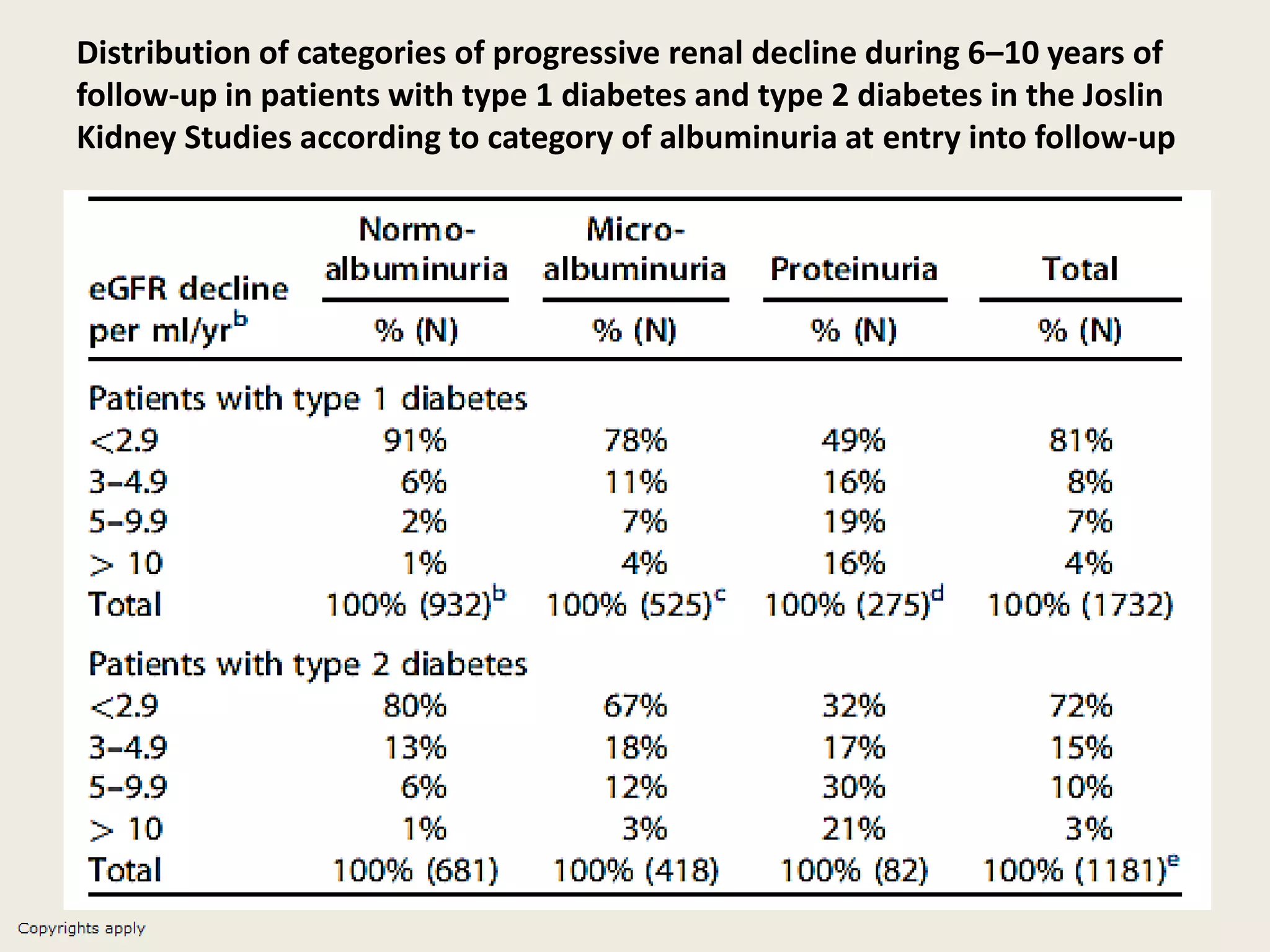 Distribution of categories of progressive renal decline during 6–10 years of
follow-up in patients with type 1 diabetes and type 2 diabetes in the Joslin
Kidney Studies according to category of albuminuria at entry into follow-up
 