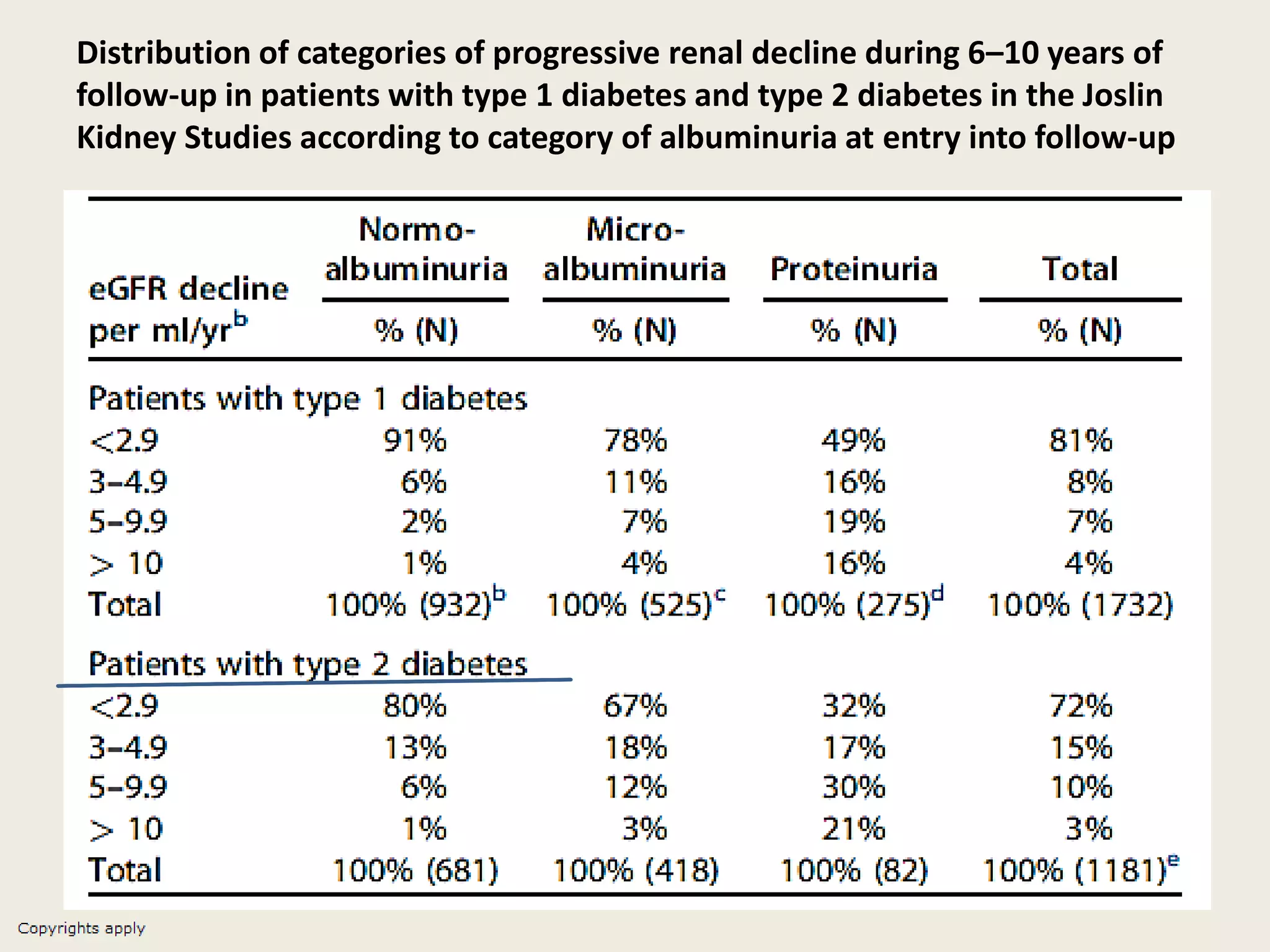 Distribution of categories of progressive renal decline during 6–10 years of
follow-up in patients with type 1 diabetes and type 2 diabetes in the Joslin
Kidney Studies according to category of albuminuria at entry into follow-up
 