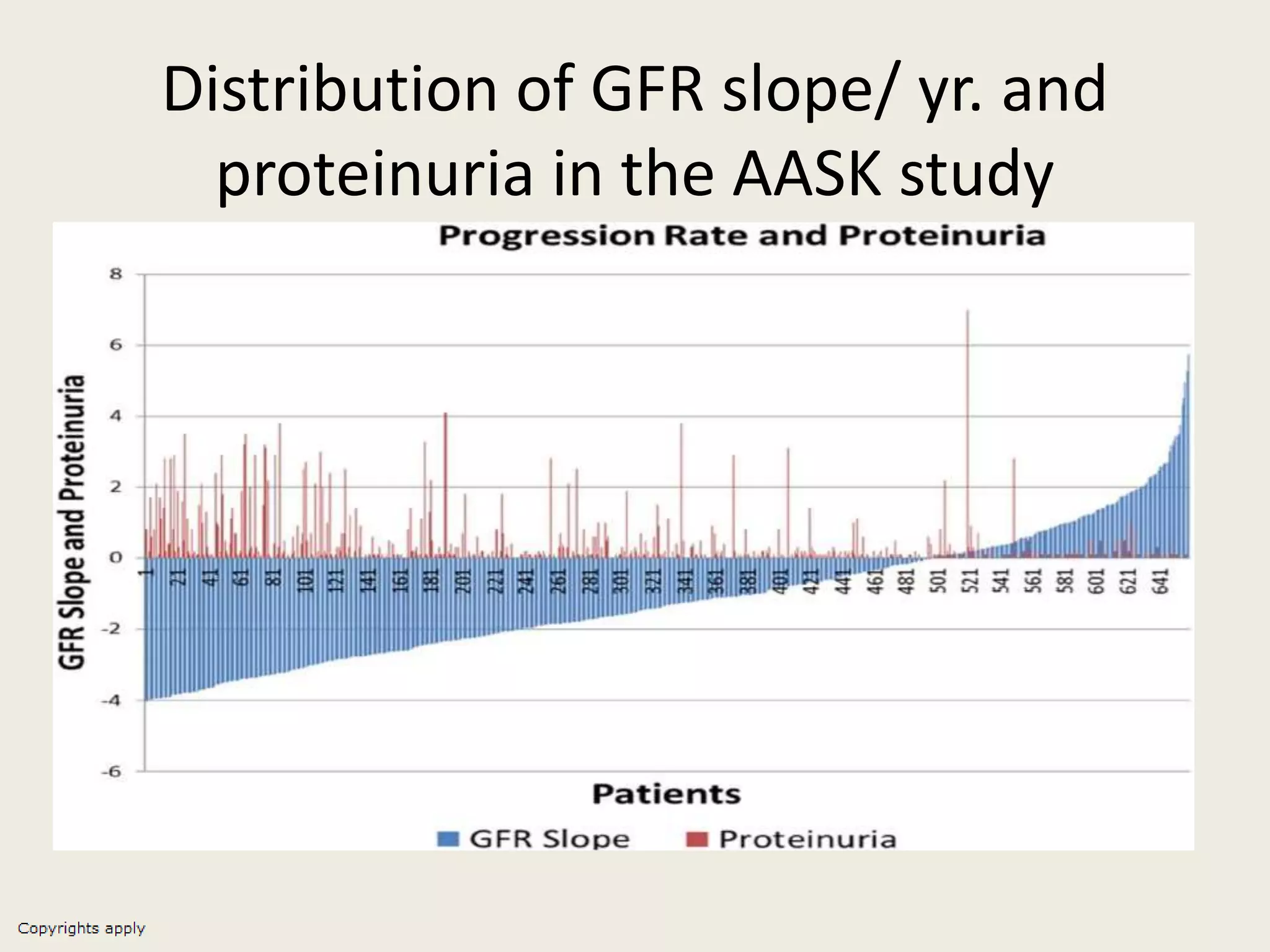 Distribution of GFR slope/ yr. and
proteinuria in the AASK study
 