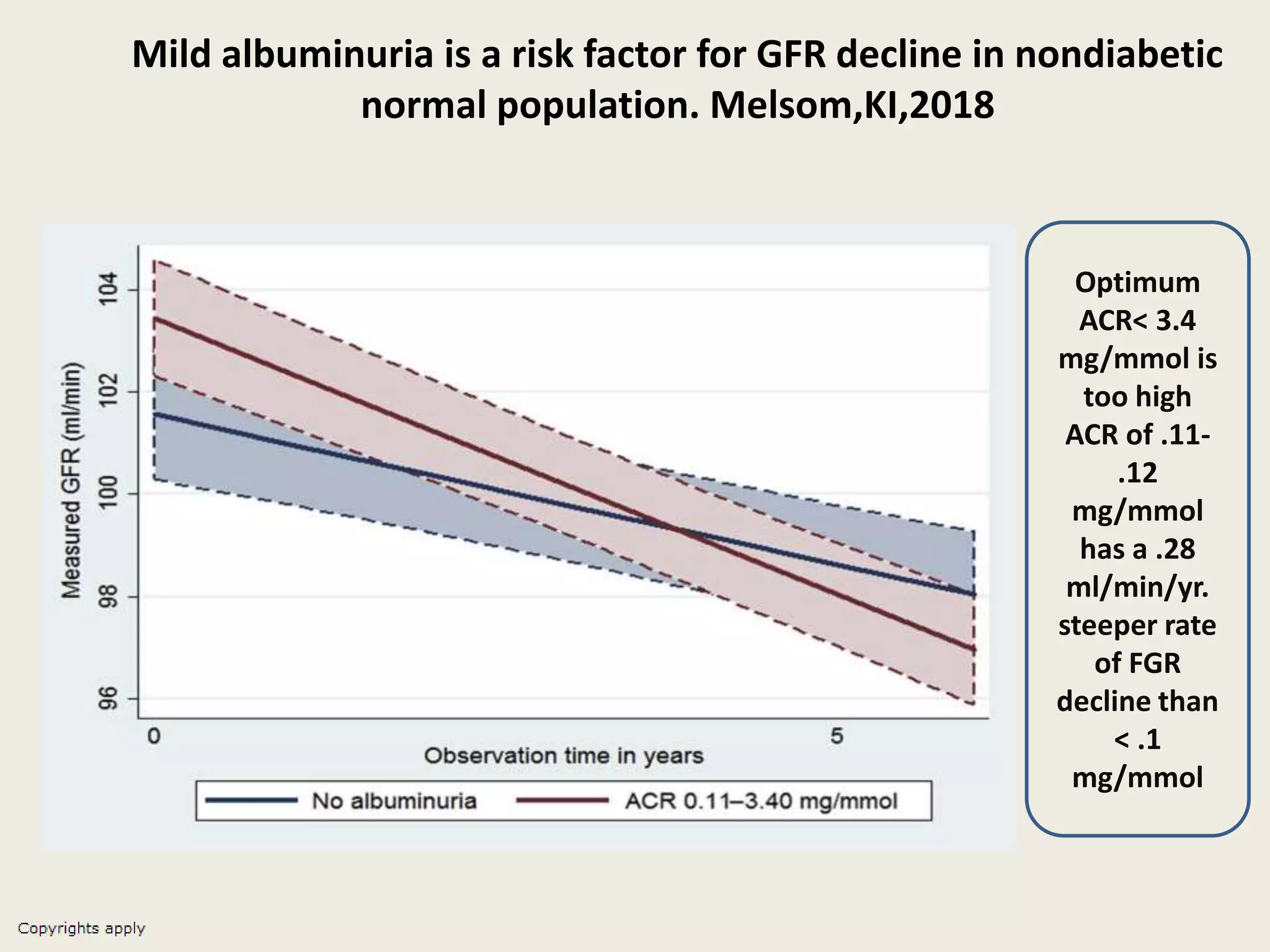 Mild albuminuria is a risk factor for GFR decline in nondiabetic
normal population. Melsom,KI,2018
Optimum
ACR< 3.4
mg/mmol is
too high
ACR of .11-
.12
mg/mmol
has a .28
ml/min/yr.
steeper rate
of FGR
decline than
< .1
mg/mmol
 
