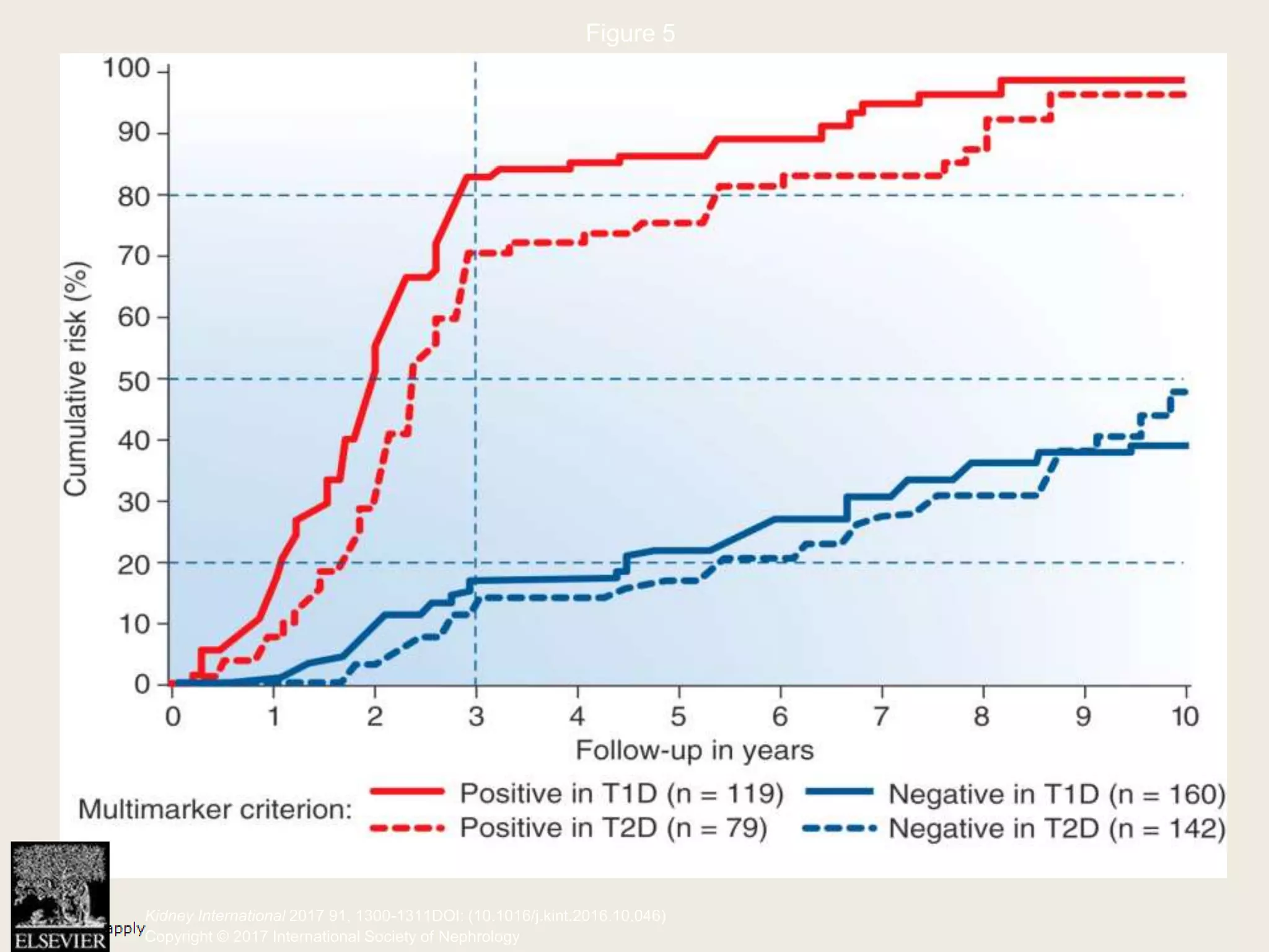 Figure 5
Kidney International 2017 91, 1300-1311DOI: (10.1016/j.kint.2016.10.046)
Copyright © 2017 International Society of Nephrology
 