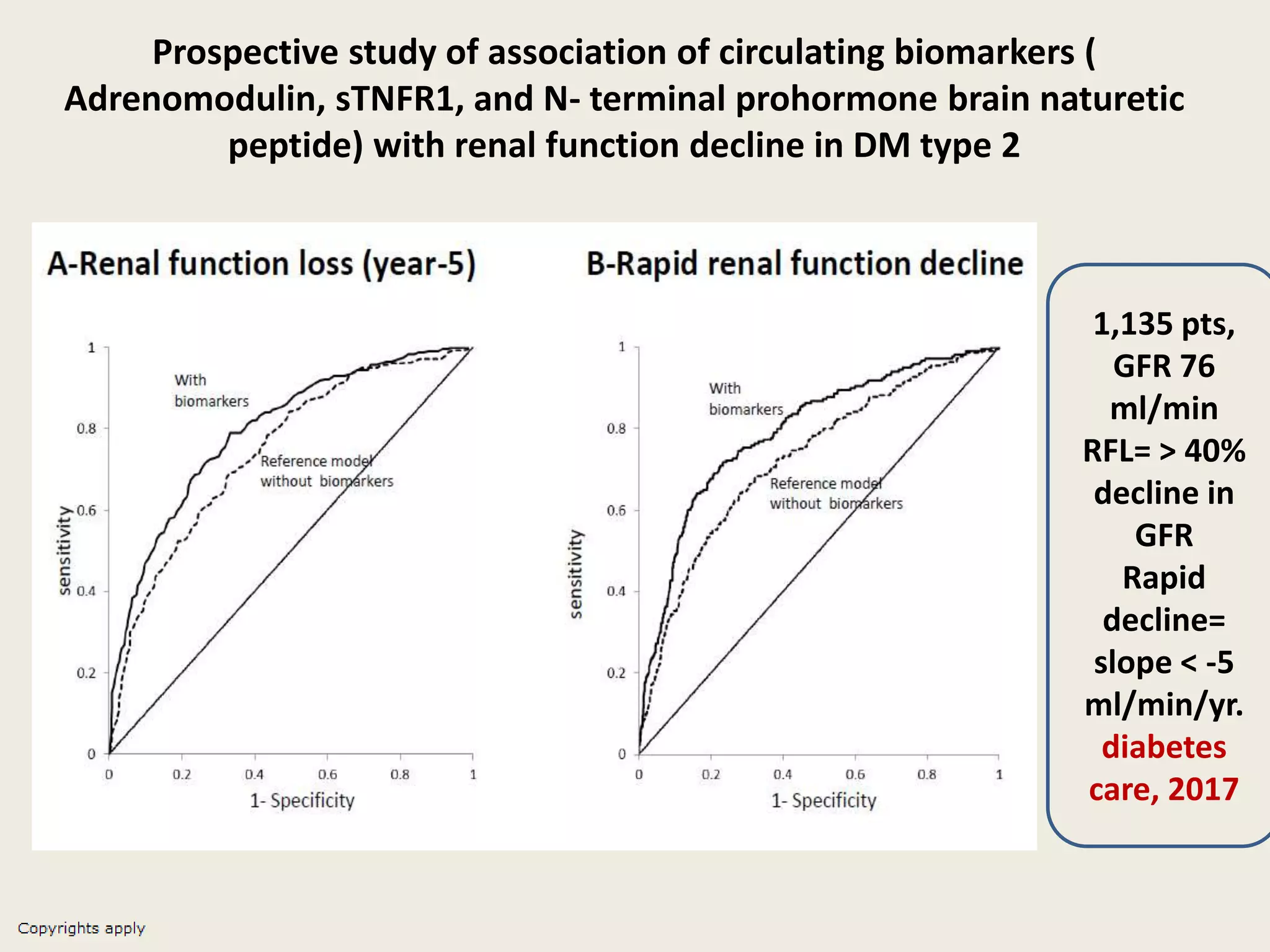 Prospective study of association of circulating biomarkers (
Adrenomodulin, sTNFR1, and N- terminal prohormone brain naturetic
peptide) with renal function decline in DM type 2
1,135 pts,
GFR 76
ml/min
RFL= > 40%
decline in
GFR
Rapid
decline=
slope < -5
ml/min/yr.
diabetes
care, 2017
 