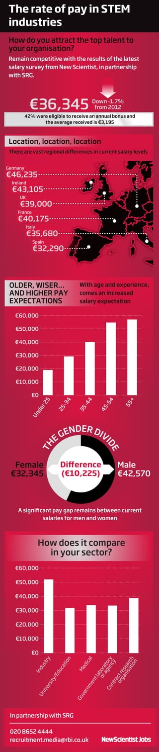 Rate of pay - New Scientist Salary Survey (Europe)