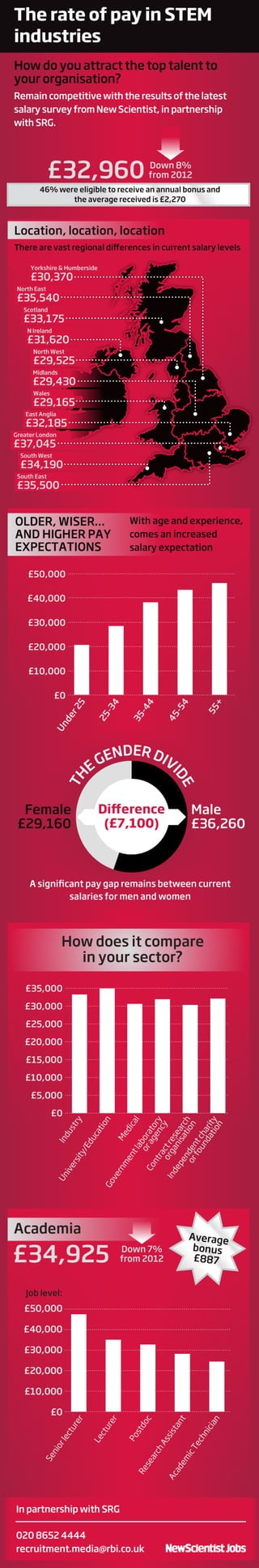 Rate of pay - New Scientist Salary Survey (Academic)