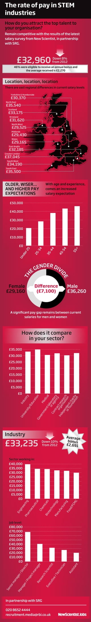 Rate of pay - New Scientist Salary Survey (Industry)
