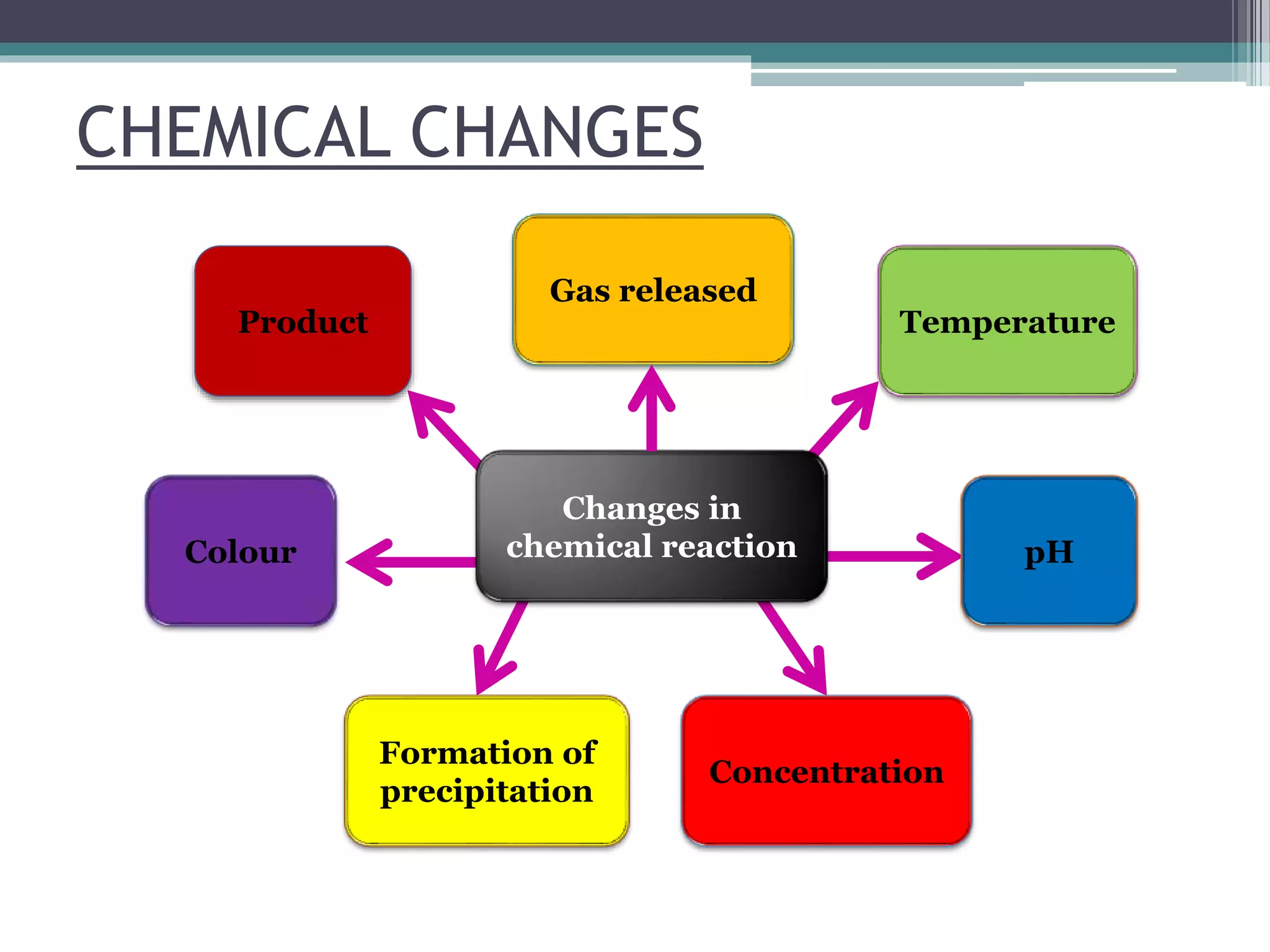 CHEMICAL CHANGES
Changes in
chemical reaction
Product Temperature
Gas released
Formation of
precipitation
Colour pH
Concentration
 