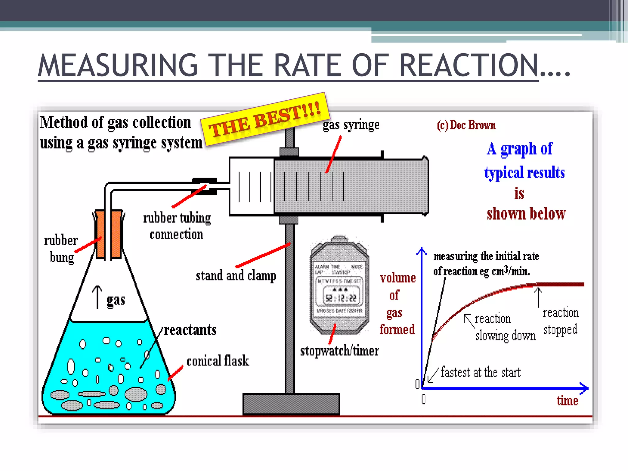 MEASURING THE RATE OF REACTION….
 