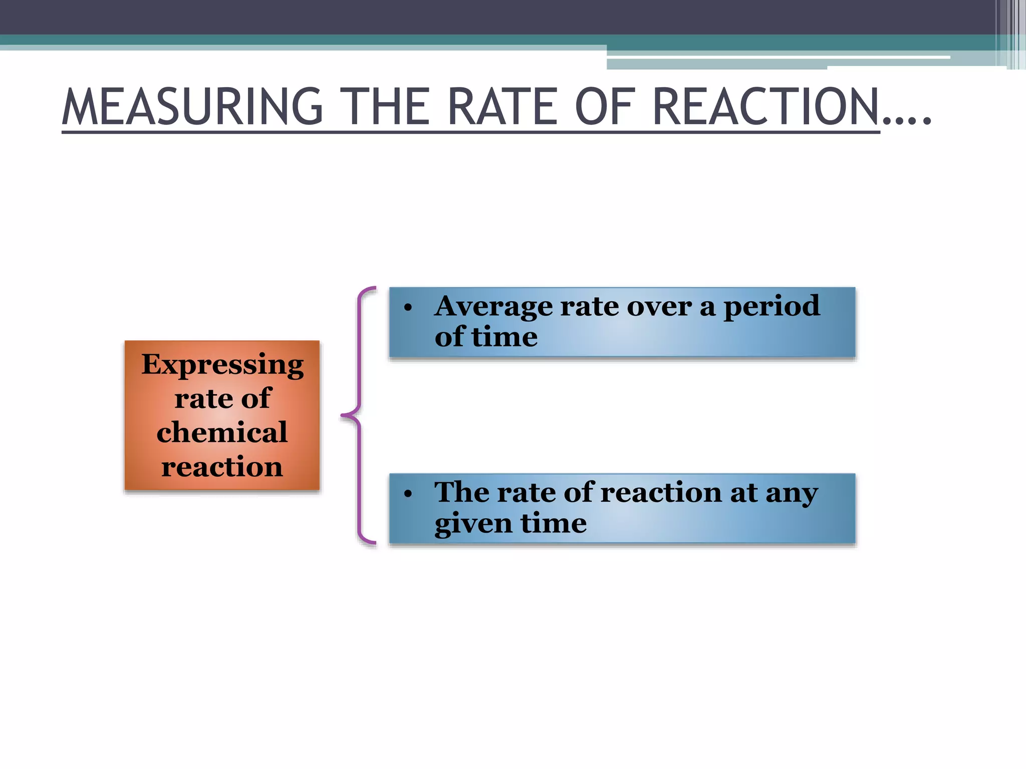 MEASURING THE RATE OF REACTION….
• Average rate over a period
of time
• The rate of reaction at any
given time
Expressing
rate of
chemical
reaction
 