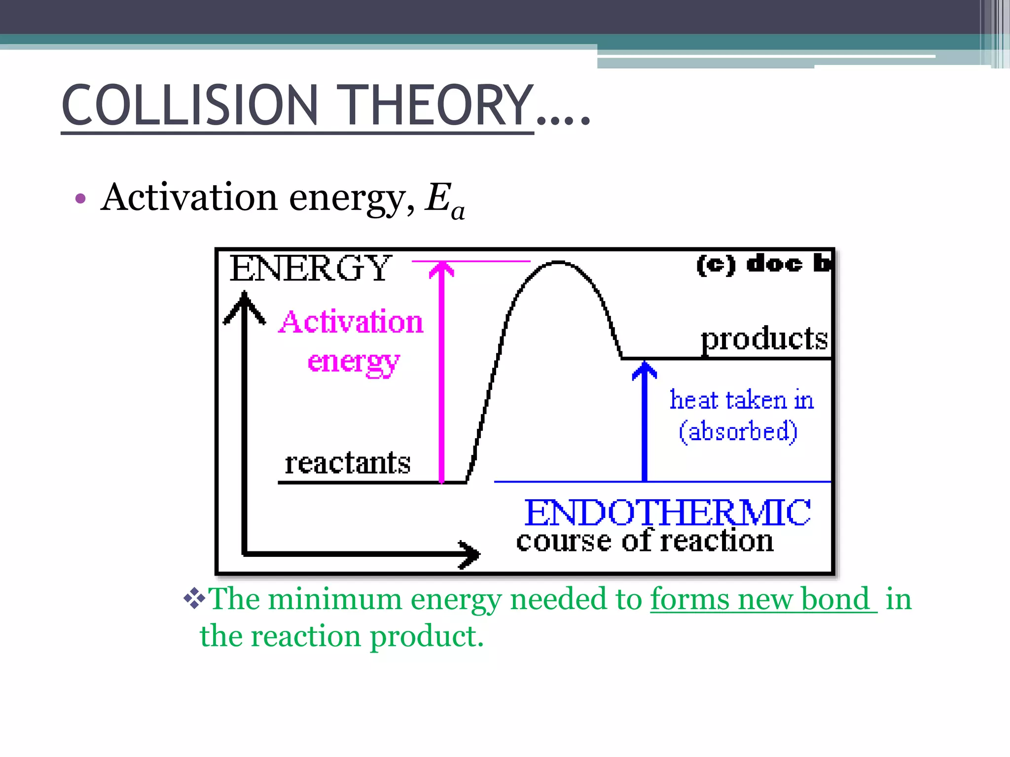 COLLISION THEORY….
• Activation energy, Ea
The minimum energy needed to forms new bond in
the reaction product.
 