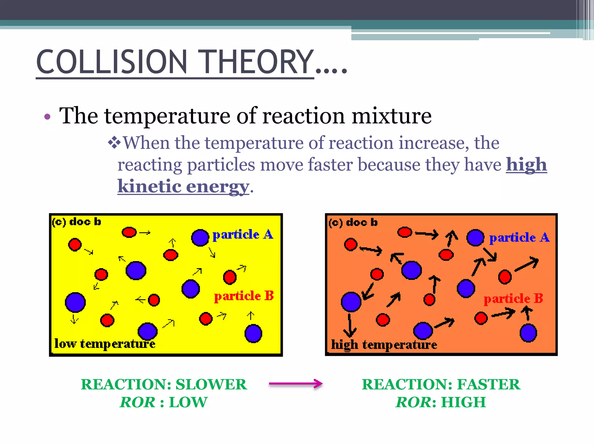 COLLISION THEORY….
• The temperature of reaction mixture
When the temperature of reaction increase, the
reacting particles move faster because they have high
kinetic energy.
REACTION: SLOWER
ROR : LOW
REACTION: FASTER
ROR: HIGH
 