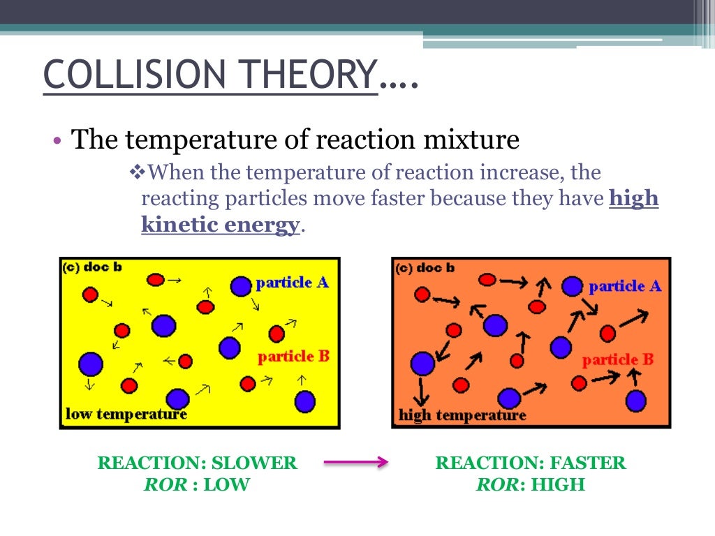 Effect rate. Particle collision Theory. Rate of Reaction. Effect of temperature to rate of Reaction Chemistry. The rate of a Chemical Reaction.