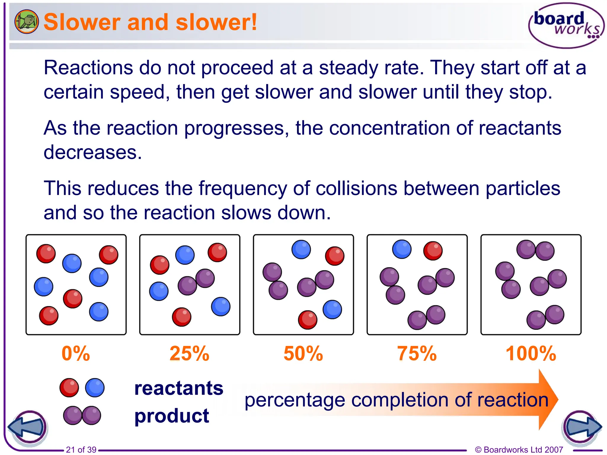 © Boardworks Ltd 2007
21 of 39
Slower and slower!
Reactions do not proceed at a steady rate. They start off at a
certain speed, then get slower and slower until they stop.
As the reaction progresses, the concentration of reactants
decreases.
This reduces the frequency of collisions between particles
and so the reaction slows down.
percentage completion of reaction
100%
0% 25% 50% 75%
reactants
product
 