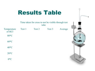 Results Table
Time taken for cross to not be visible through test
tube
Temperature
of HCl
Test 1 Test 2 Test 3 Average
80*C
60*C
40*C
20*C
0*C
 