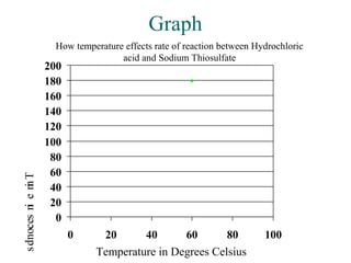 Graph
0
20
40
60
80
100
120
140
160
180
200
0 20 40 60 80 100
East
West
North
How temperature effects rate of reaction between Hydrochloric
acid and Sodium Thiosulfate
Timeinseconds
Temperature in Degrees Celsius
 