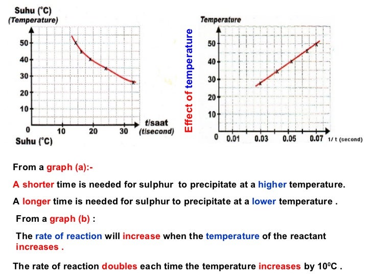 Hydrochloric acid and sodium thiosulphate coursework