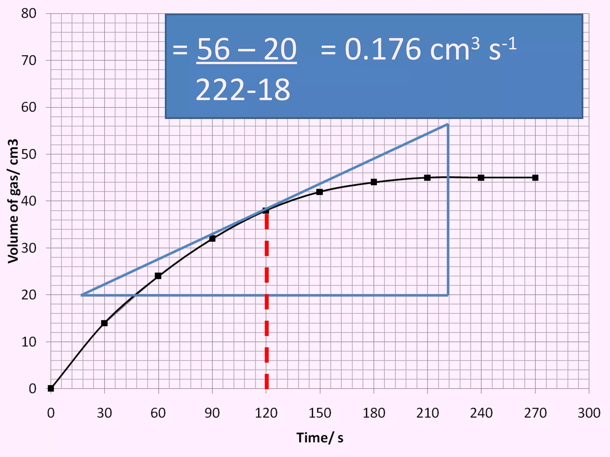 =  56 – 20   = 0.176 cm 3  s -1 222-18 
