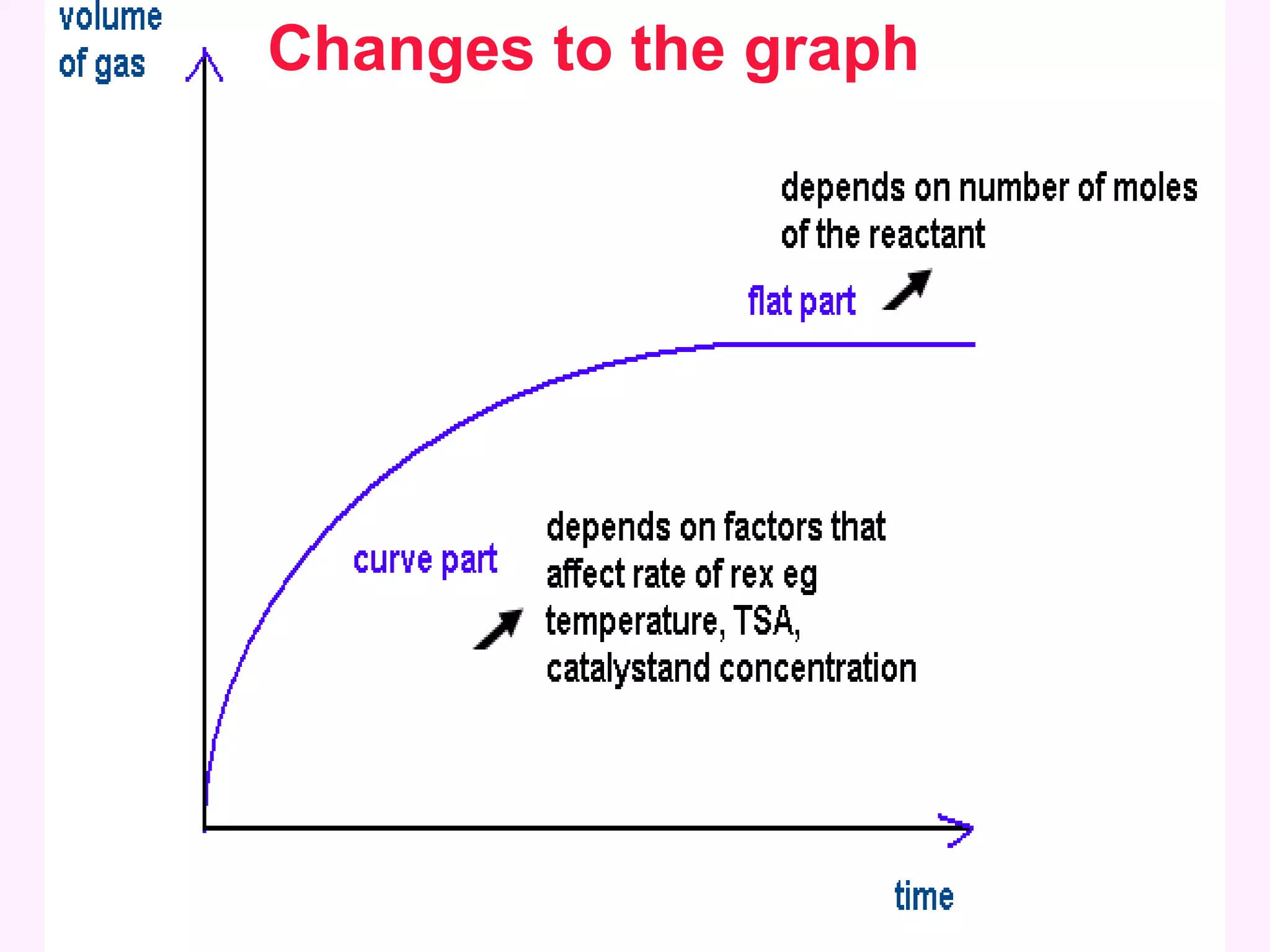 Changes to the graph 