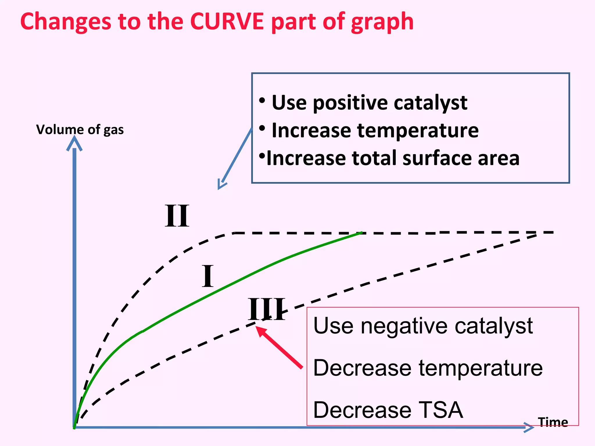 Changes to the CURVE part of graph II I III Volume of gas Time Use negative catalyst Decrease temperature Decrease TSA Use positive catalyst Increase temperature  Increase total surface area 