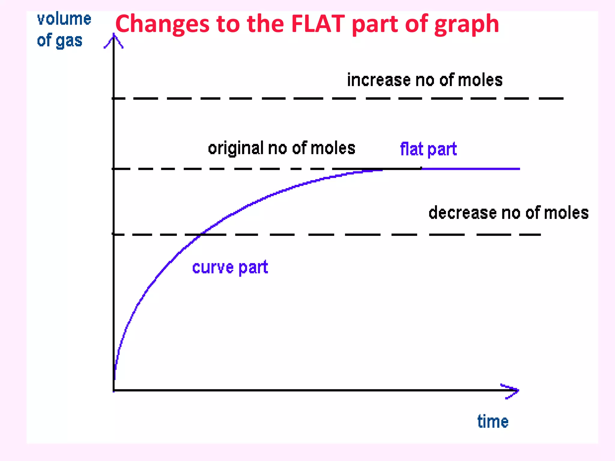 Changes to the FLAT part of graph 