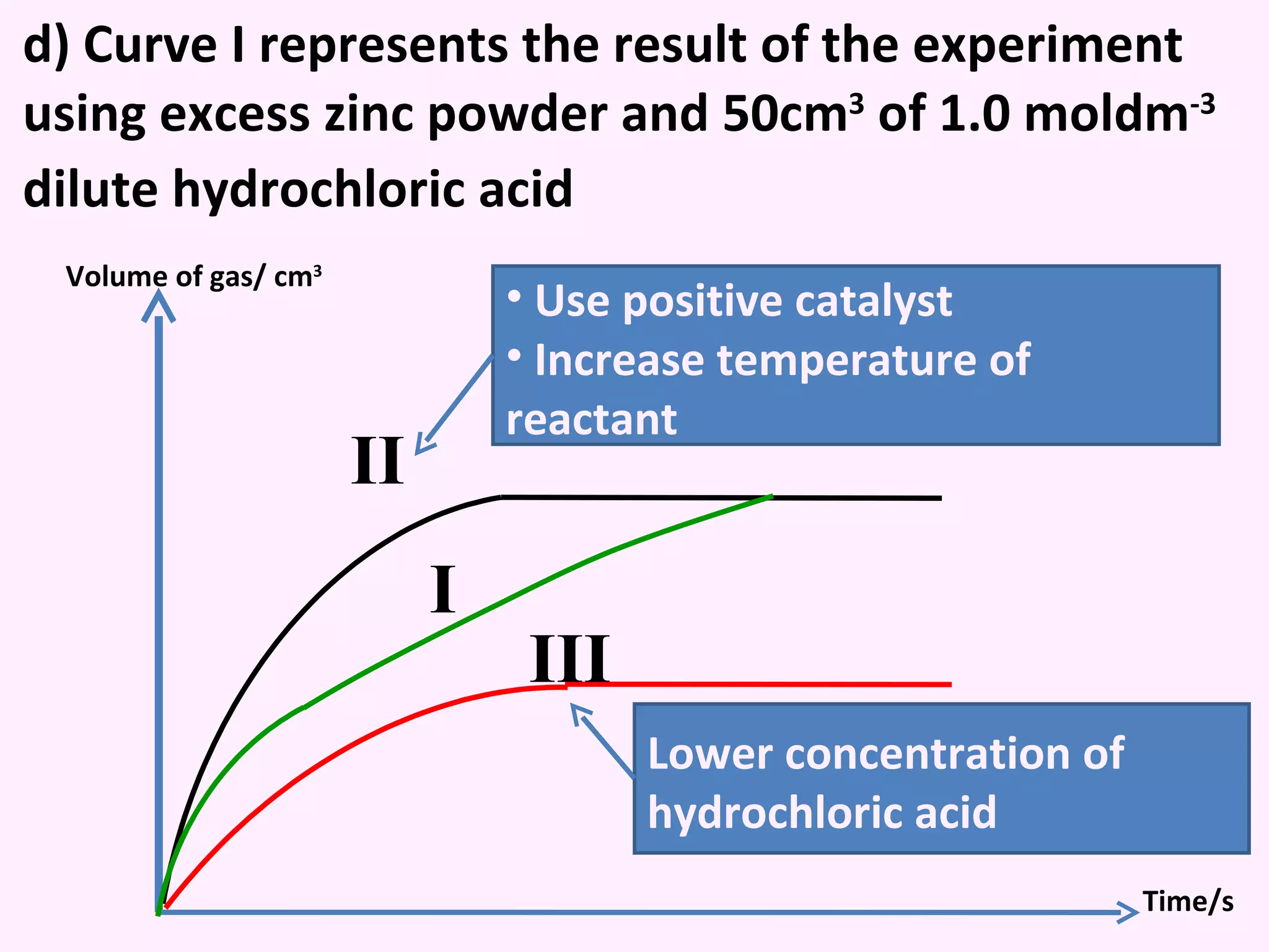 d) Curve I represents the result of the experiment using excess zinc powder and 50cm 3  of 1.0 moldm -3  dilute hydrochloric acid   II I III Volume of gas/ cm 3 Time/s Use positive catalyst Increase temperature of reactant Lower concentration of hydrochloric acid 