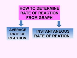 HOW TO DETERMINE RATE OF REACTION FROM GRAPH AVERAGE RATE OF REACTION  INSTANTANEOUS RATE OF REATION  