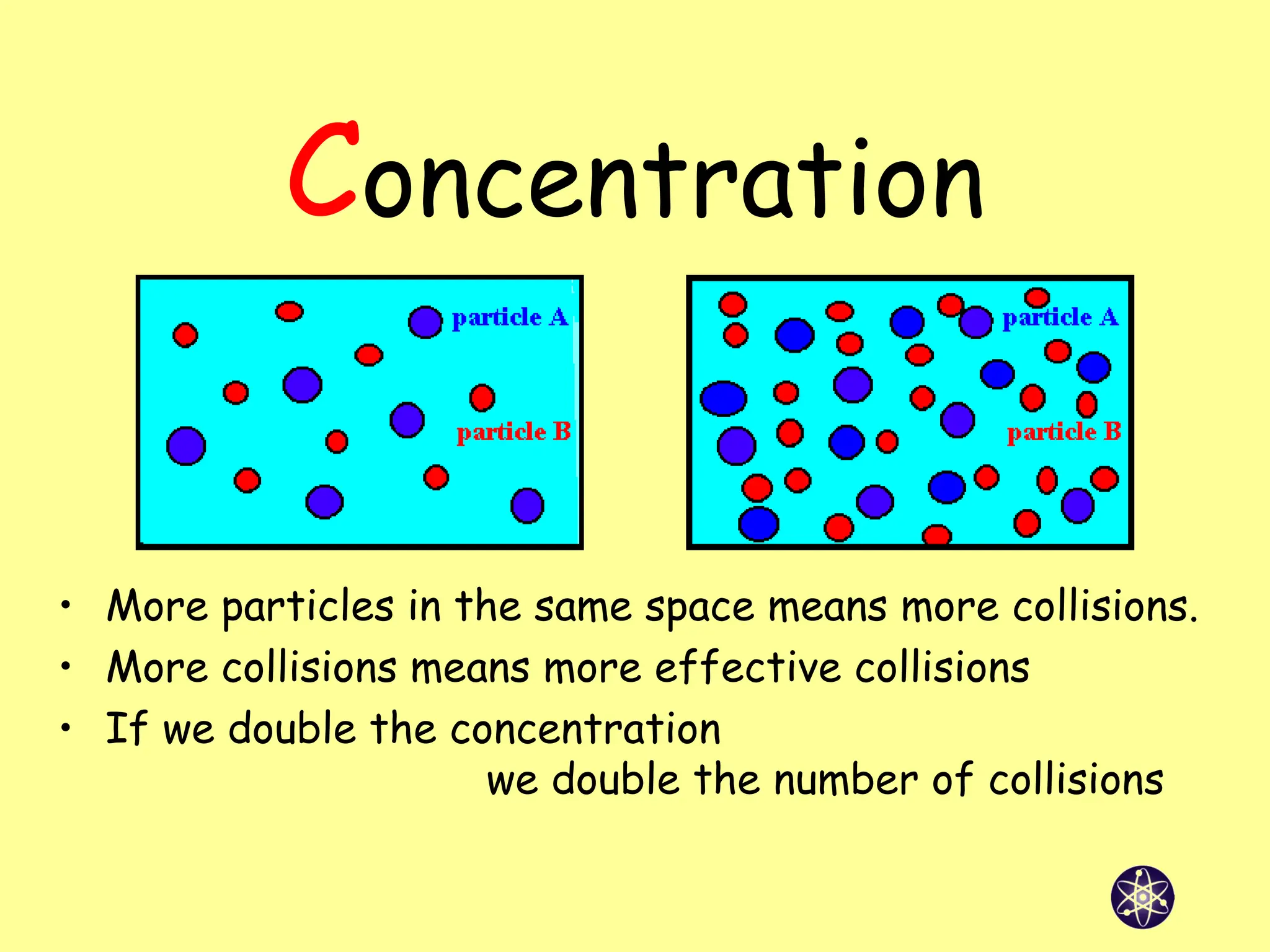 Concentration
• More particles in the same space means more collisions.
• More collisions means more effective collisions
• If we double the concentration
we double the number of collisions
 