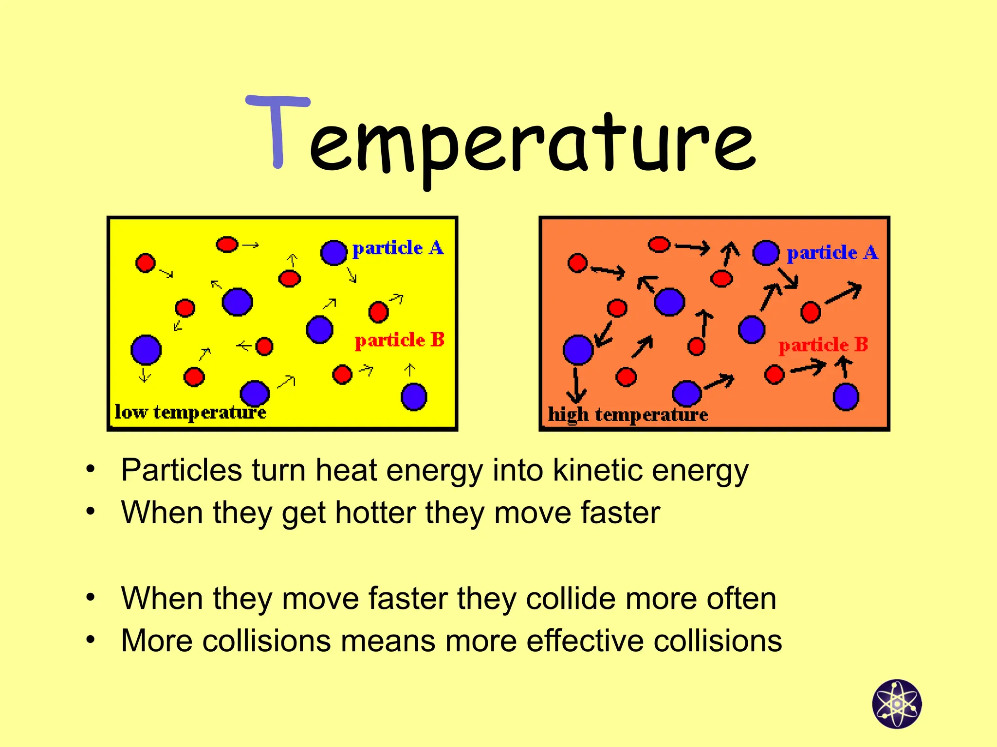 Temperature
• Particles turn heat energy into kinetic energy
• When they get hotter they move faster
• When they move faster they collide more often
• More collisions means more effective collisions
 
