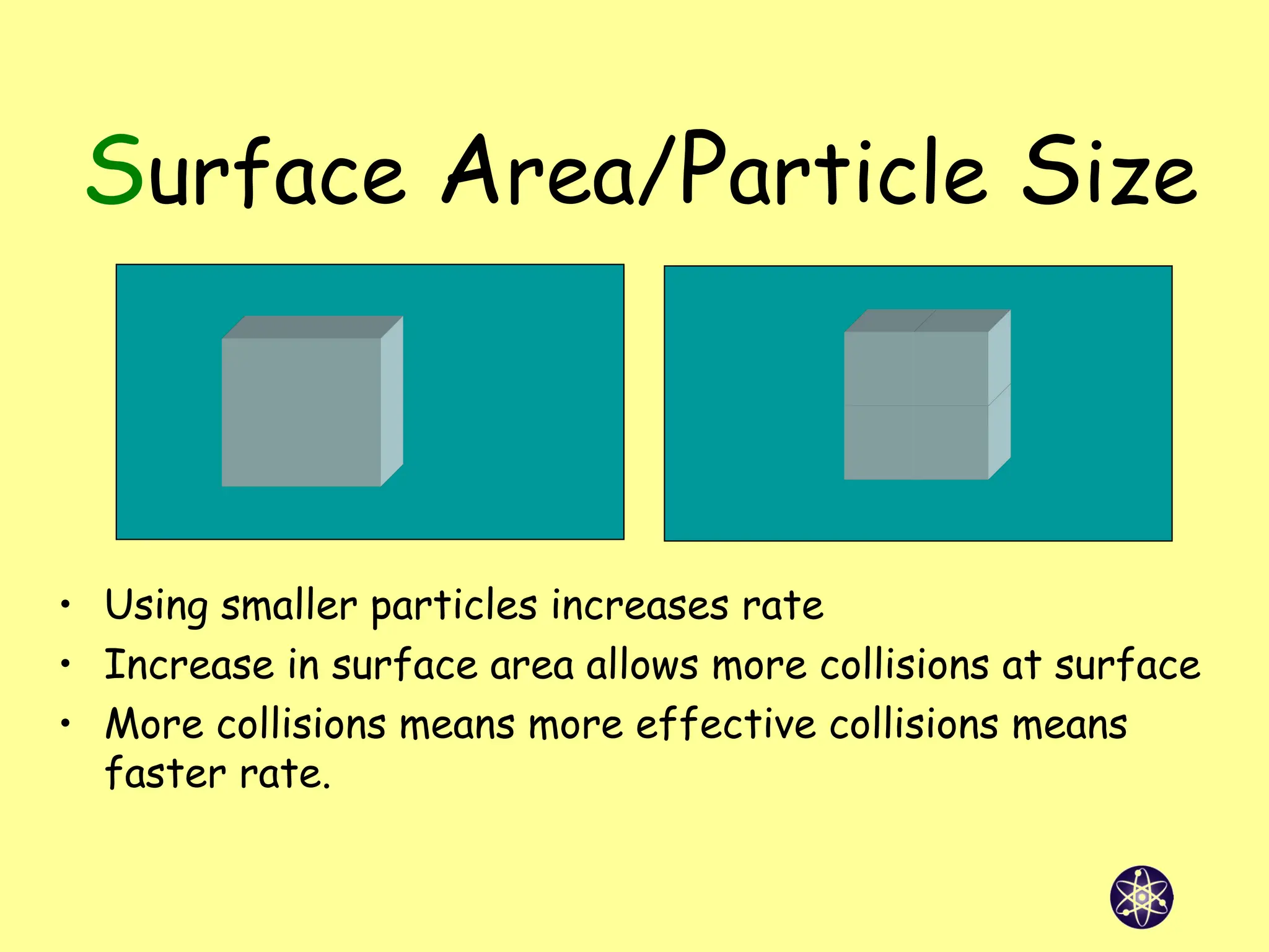 Surface Area/Particle Size
• Using smaller particles increases rate
• Increase in surface area allows more collisions at surface
• More collisions means more effective collisions means
faster rate.
 