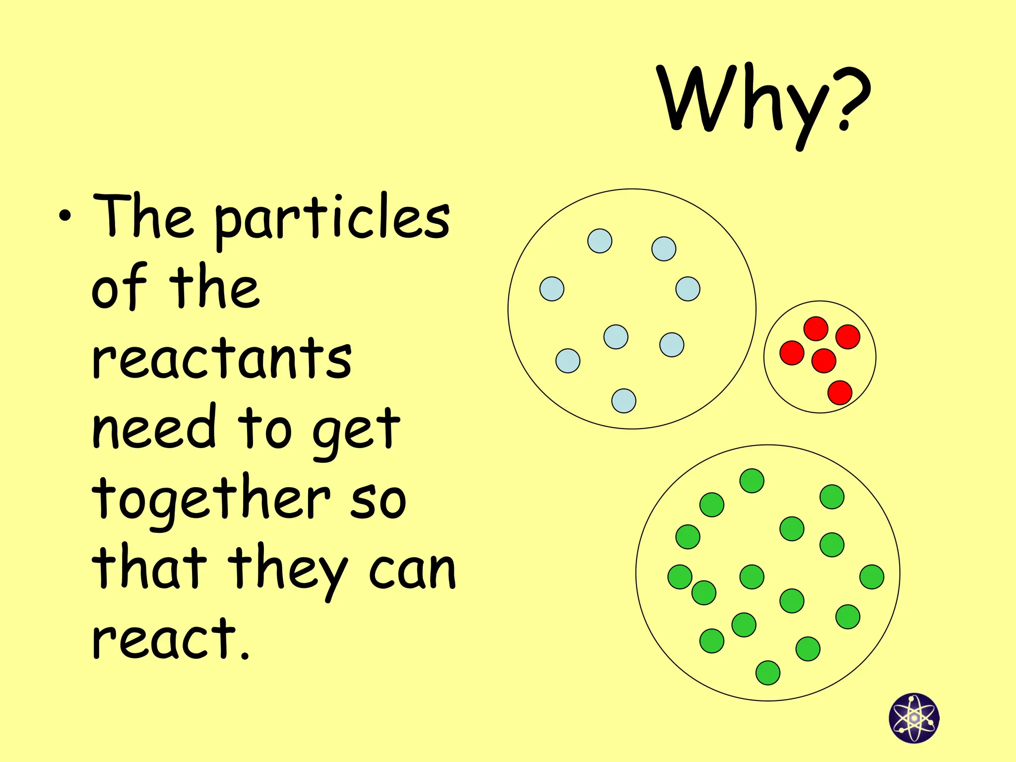 Why?
• The particles
of the
reactants
need to get
together so
that they can
react.
 