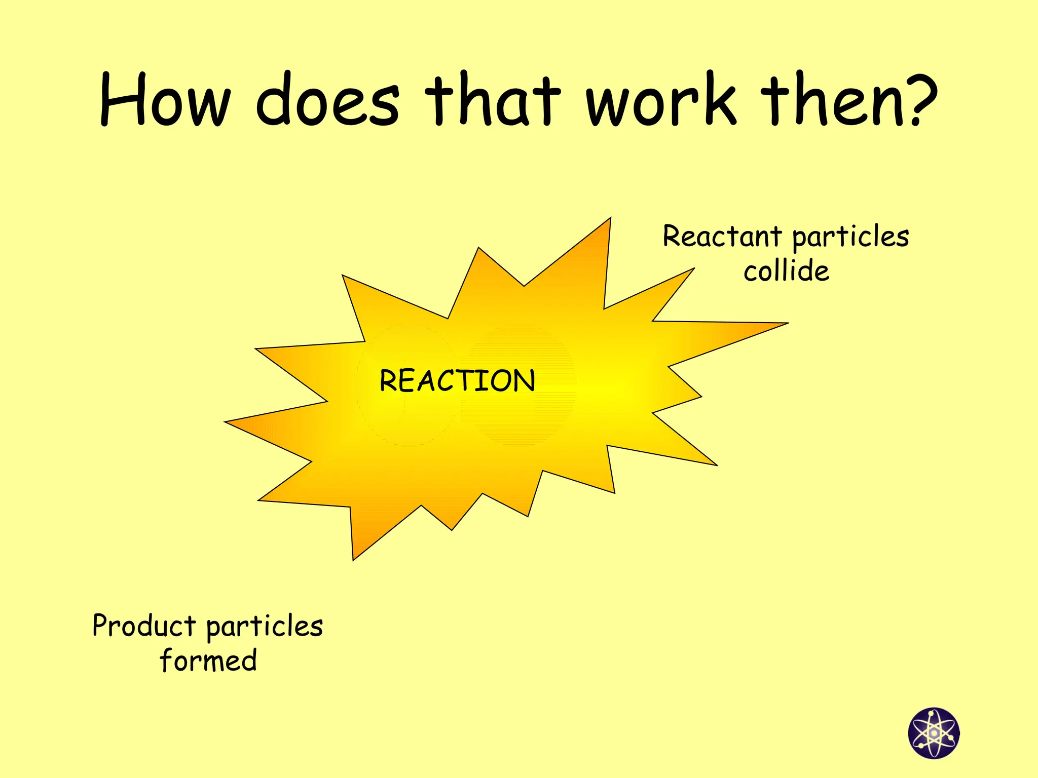 How does that work then?
Reactant particles
collide
Product particles
formed
REACTION
 