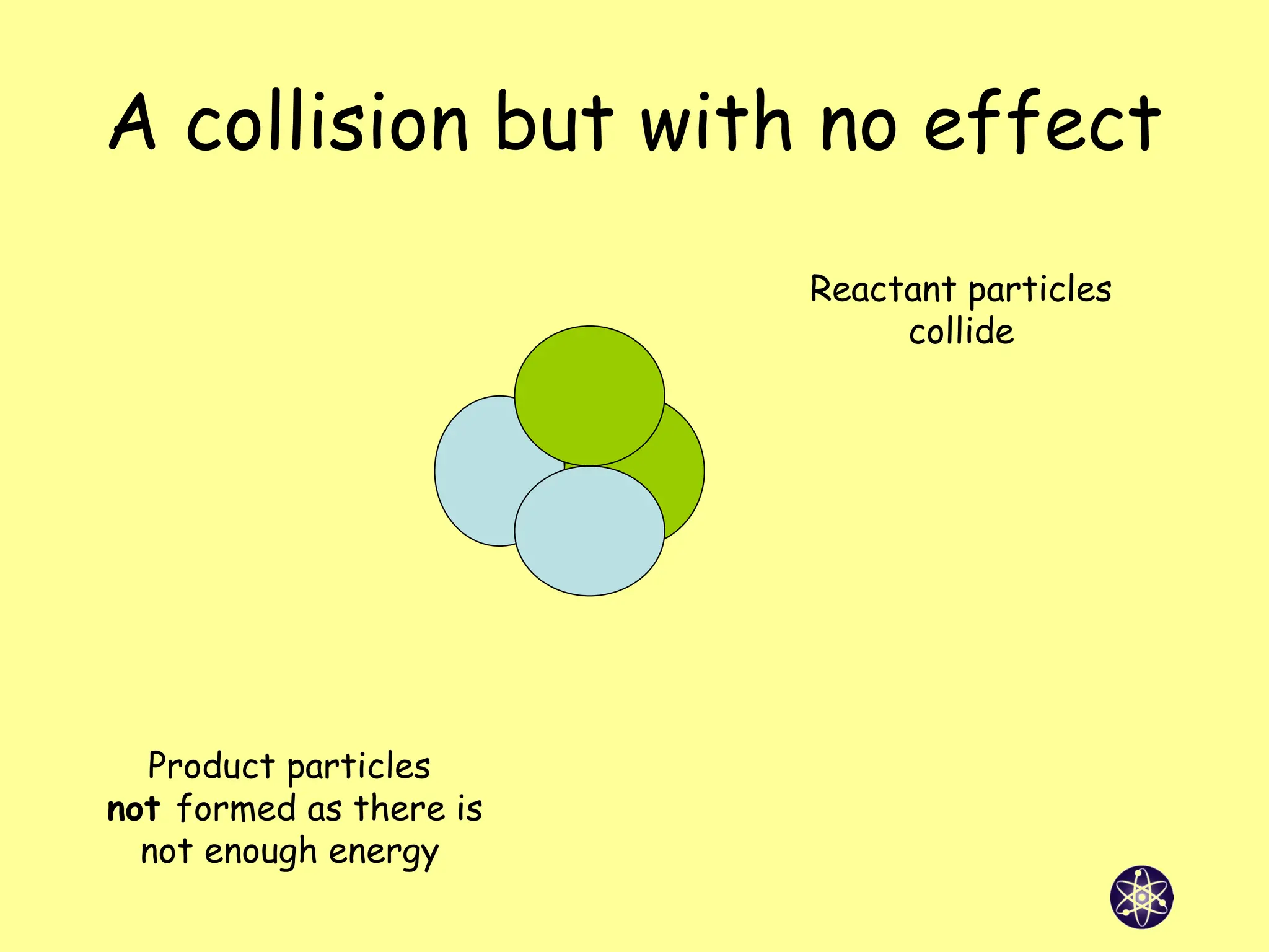 A collision but with no effect
Reactant particles
collide
Product particles
not formed as there is
not enough energy
 