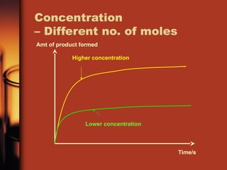 Concentration
– Different no. of moles
Amt of product formed
Time/s
Higher concentration
Lower concentration
 
