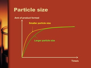 Particle size
Amt of product formed
Time/s
Smaller particle size
Larger particle size
 