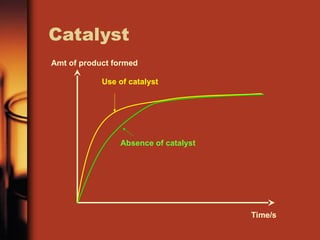 Catalyst
Amt of product formed
Time/s
Use of catalyst
Absence of catalyst
 